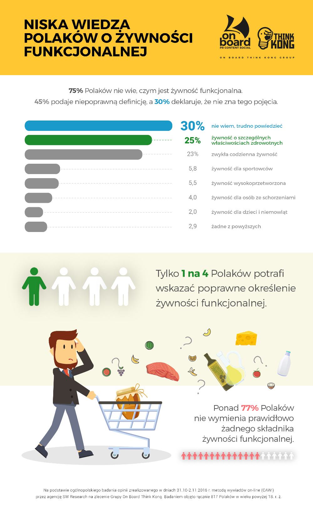 infografika_Niska wiedza Polaków o żywności funkcjonalnej